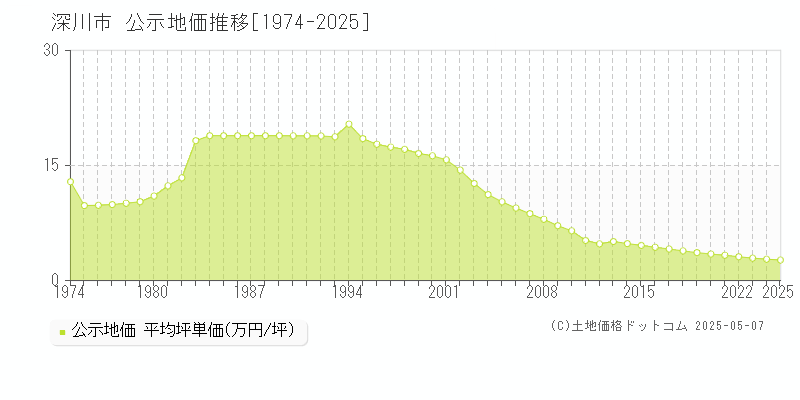 深川市(北海道)の公示地価推移グラフ(坪単価)[1974-2025年]