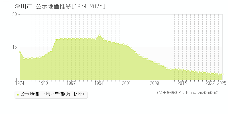 深川市全域の地価公示推移グラフ 