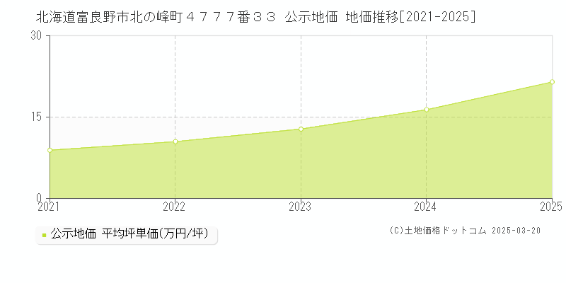 北海道富良野市北の峰町４７７７番３３ 公示地価 地価推移[2021-2025]