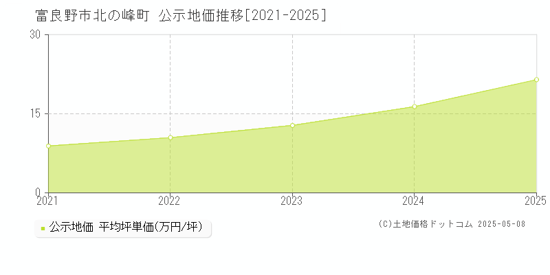 北の峰町(富良野市)の公示地価推移グラフ(坪単価)[2021-2025年]