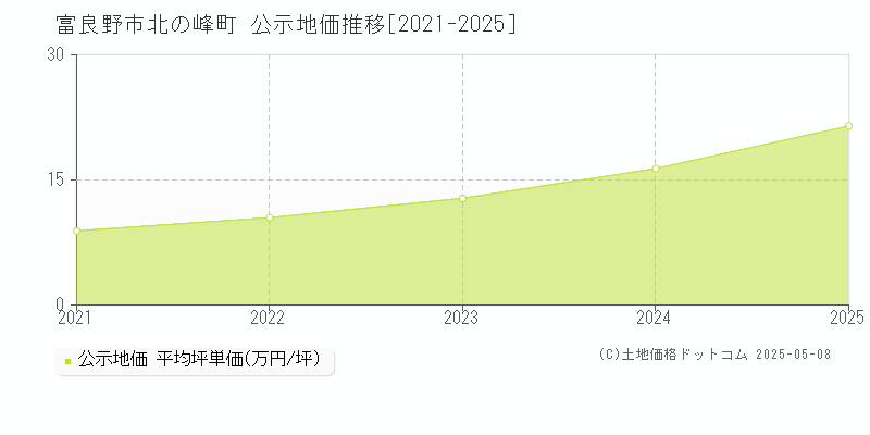 富良野市北の峰町の地価公示推移グラフ 