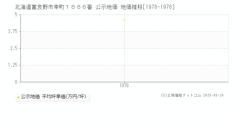 北海道富良野市幸町１８８６番 公示地価 地価推移[1978-1978]