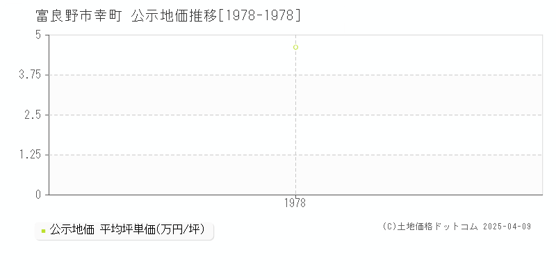 富良野市幸町の地価公示推移グラフ 