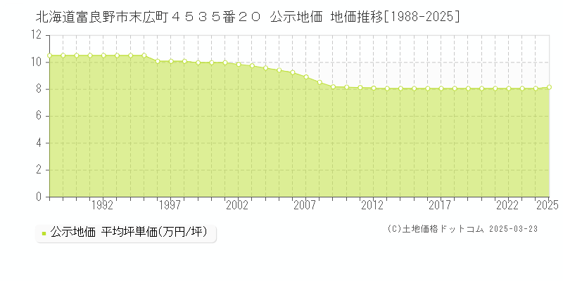北海道富良野市末広町４５３５番２０ 公示地価 地価推移[1988-2025]