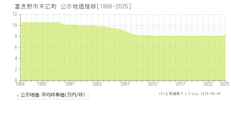 富良野市末広町の地価公示推移グラフ 