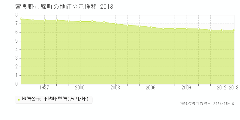富良野市錦町の地価公示推移グラフ 