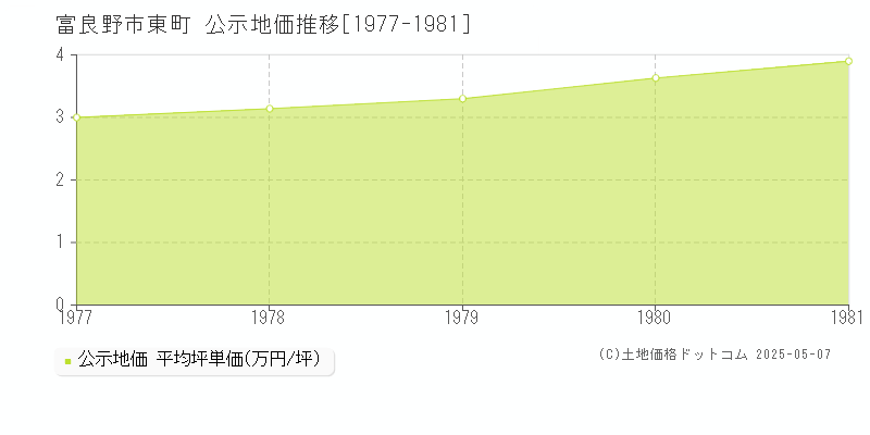 富良野市東町の地価公示推移グラフ 