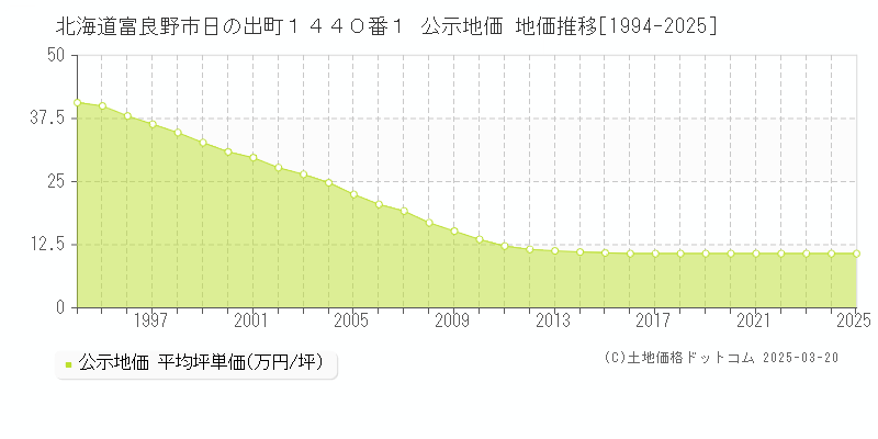 北海道富良野市日の出町１４４０番１ 公示地価 地価推移[1994-2025]