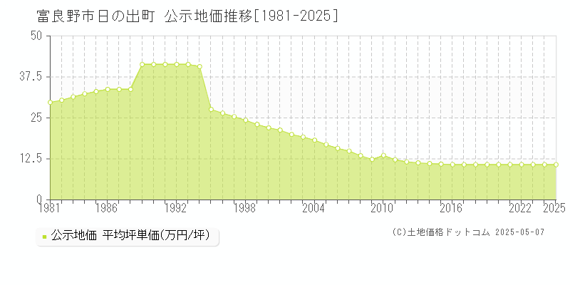 日の出町(富良野市)の公示地価推移グラフ(坪単価)[1981-2025年]