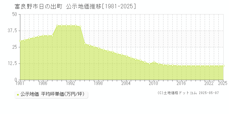 富良野市日の出町の地価公示推移グラフ 