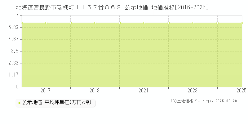 北海道富良野市瑞穂町１１５７番８６３ 公示地価 地価推移[2016-2025]