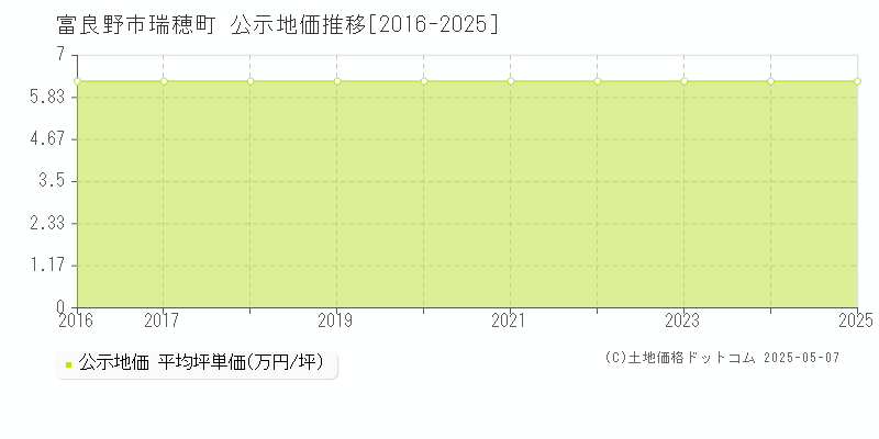 瑞穂町(富良野市)の公示地価推移グラフ(坪単価)[2016-2025年]