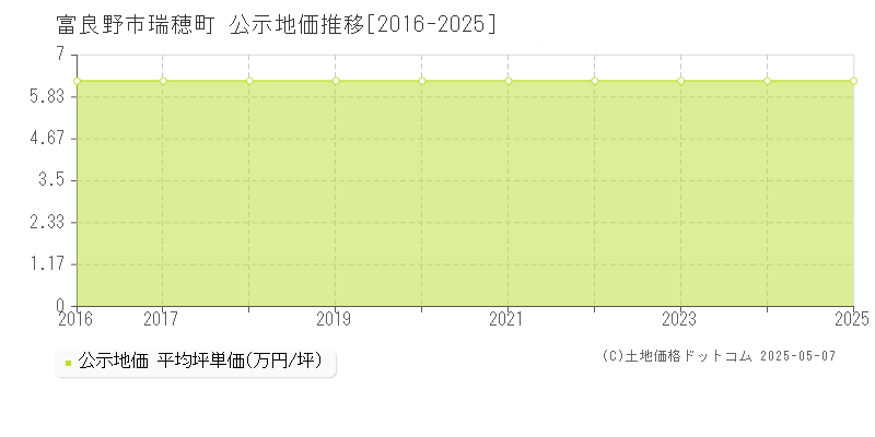 富良野市瑞穂町の地価公示推移グラフ 