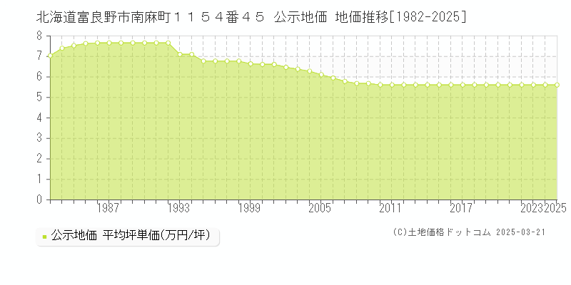 北海道富良野市南麻町１１５４番４５ 公示地価 地価推移[1982-2025]