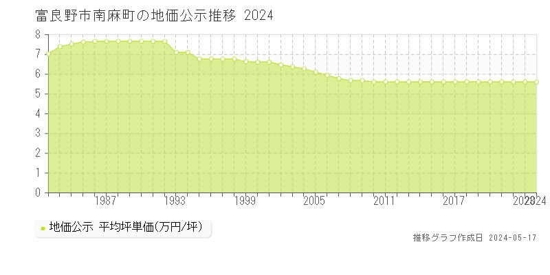 富良野市南麻町の地価公示推移グラフ 