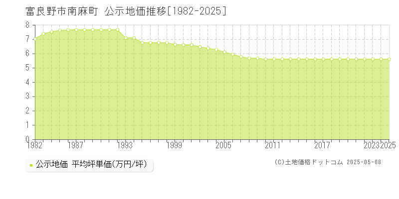 南麻町(富良野市)の公示地価推移グラフ(坪単価)[1982-2025年]