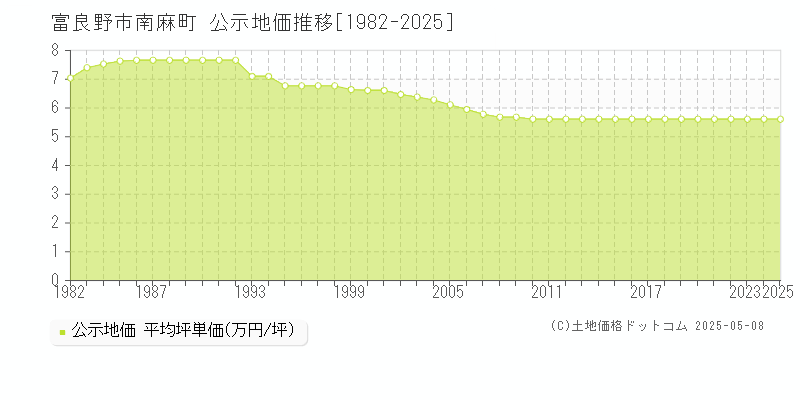 富良野市南麻町の地価公示推移グラフ 