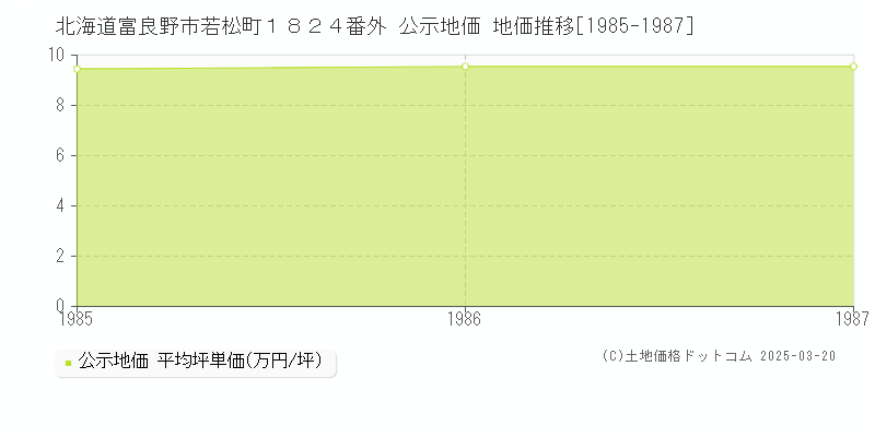 北海道富良野市若松町１８２４番外 公示地価 地価推移[1985-1987]