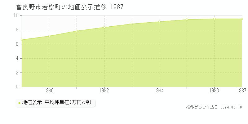 富良野市若松町の地価公示推移グラフ 