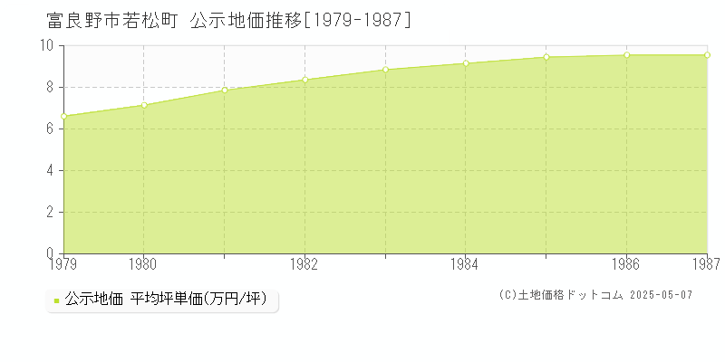 若松町(富良野市)の公示地価推移グラフ(坪単価)[1979-1987年]