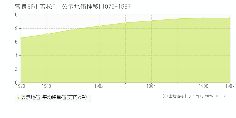 富良野市若松町の地価公示推移グラフ 