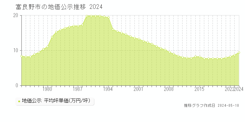 富良野市全域の地価公示推移グラフ 
