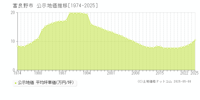 富良野市(北海道)の公示地価推移グラフ(坪単価)[1974-2025年]