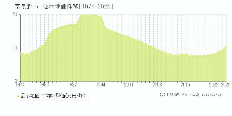 富良野市全域の地価公示推移グラフ 