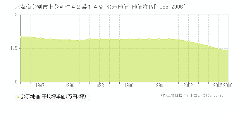 北海道登別市上登別町４２番１４９ 公示地価 地価推移[1985-2006]
