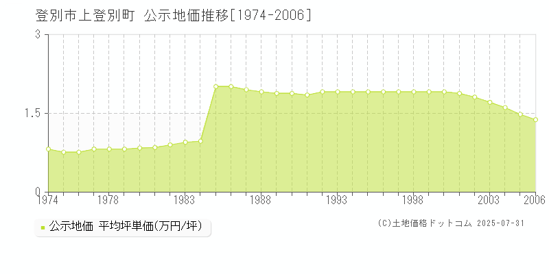 上登別町(登別市)の公示地価推移グラフ(坪単価)[1974-2006年]