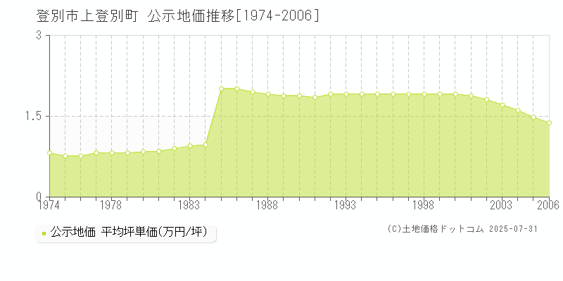 登別市上登別町の地価公示推移グラフ 