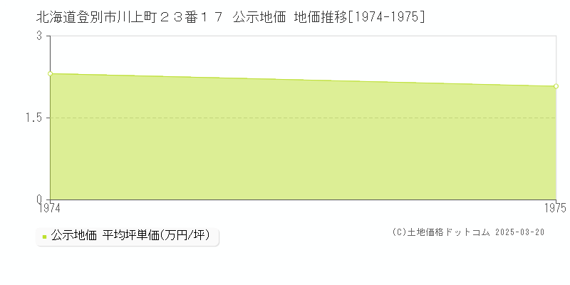 北海道登別市川上町２３番１７ 公示地価 地価推移[1974-1975]