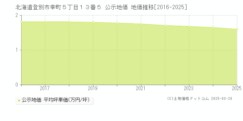 北海道登別市幸町５丁目１３番５ 公示地価 地価推移[2016-2025]