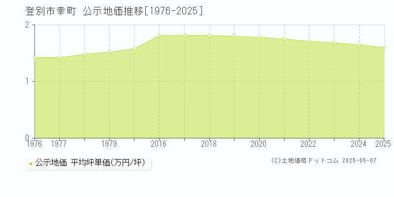 幸町(登別市)の公示地価推移グラフ(坪単価)[1976-2025年]