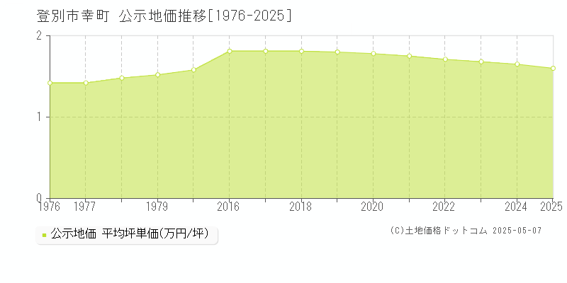 登別市幸町の地価公示推移グラフ 