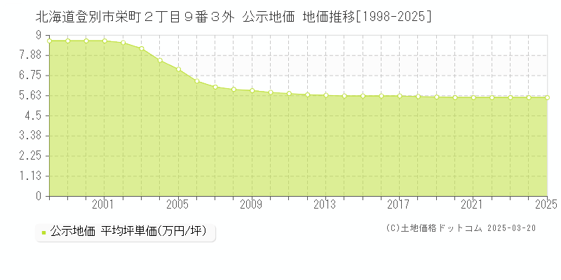 北海道登別市栄町２丁目９番３外 公示地価 地価推移[1998-2025]