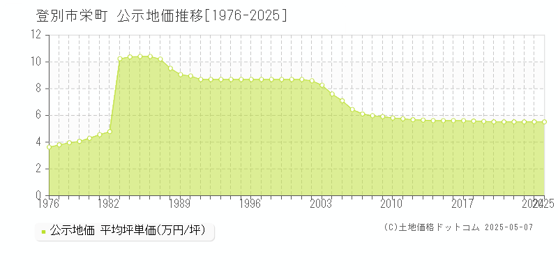 栄町(登別市)の公示地価推移グラフ(坪単価)[1976-2025年]