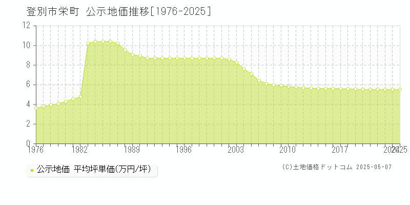 登別市栄町の地価公示推移グラフ 