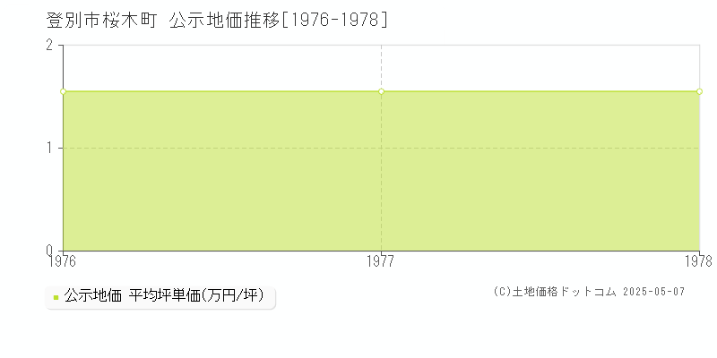 桜木町(登別市)の公示地価推移グラフ(坪単価)[1976-1978年]