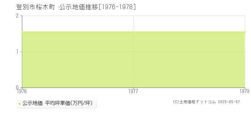 登別市桜木町の地価公示推移グラフ 