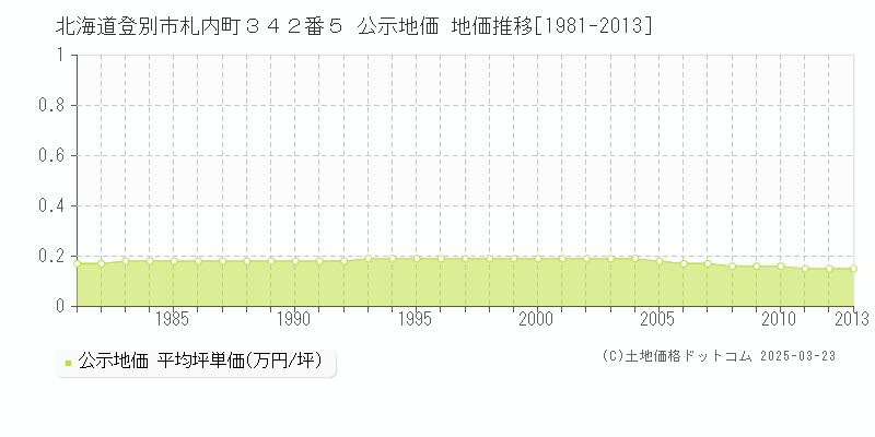 北海道登別市札内町３４２番５ 公示地価 地価推移[1981-2013]