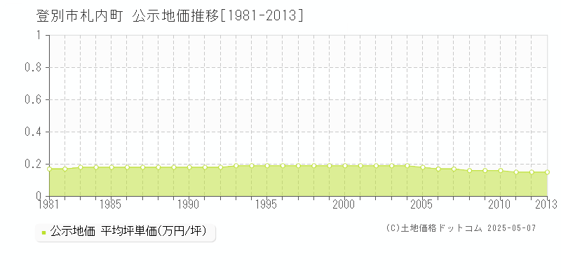 札内町(登別市)の公示地価推移グラフ(坪単価)[1981-2013年]
