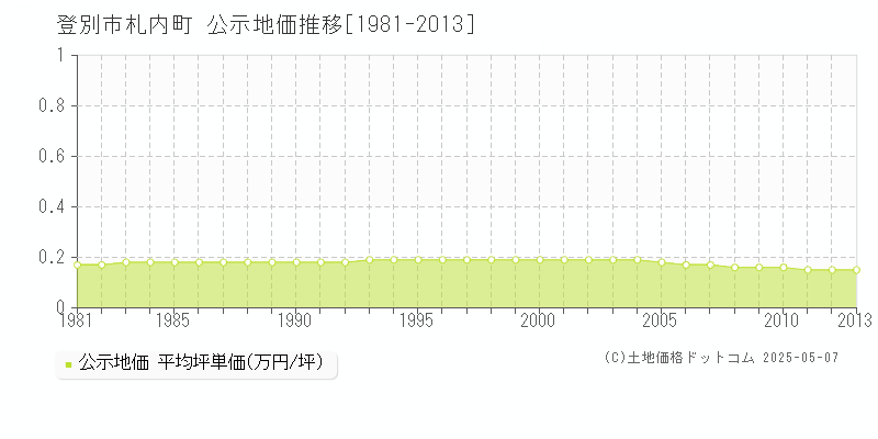 登別市札内町の地価公示推移グラフ 