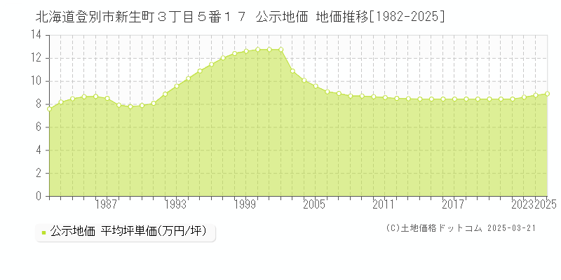 北海道登別市新生町３丁目５番１７ 公示地価 地価推移[1982-2025]