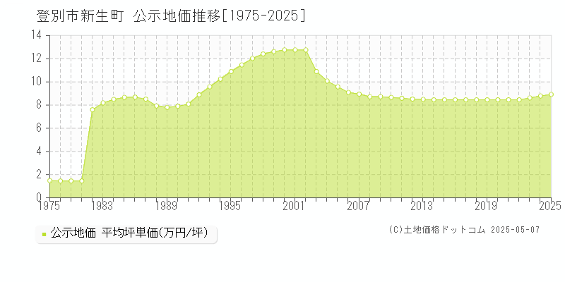 新生町(登別市)の公示地価推移グラフ(坪単価)[1975-2025年]
