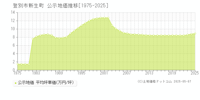 登別市新生町の地価公示推移グラフ 