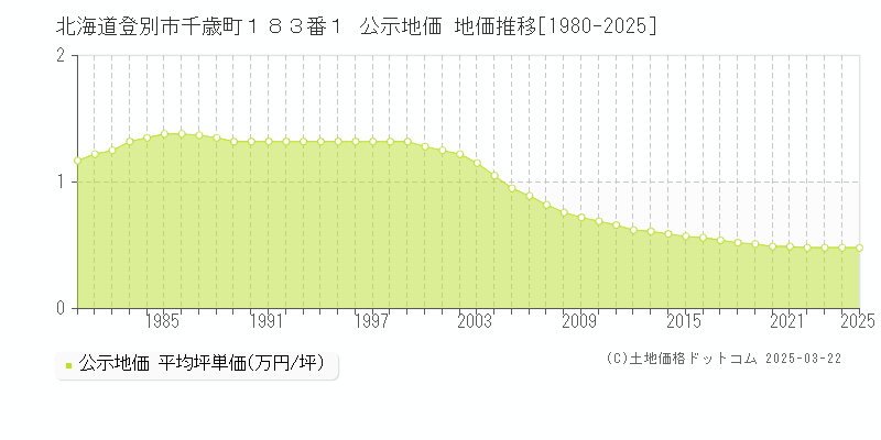 北海道登別市千歳町１８３番１ 公示地価 地価推移[1980-2025]
