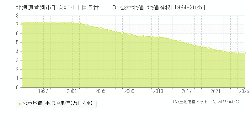北海道登別市千歳町４丁目５番１１８ 公示地価 地価推移[1994-2025]