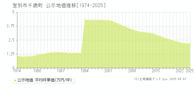 千歳町(登別市)の公示地価推移グラフ(坪単価)[1974-2025年]