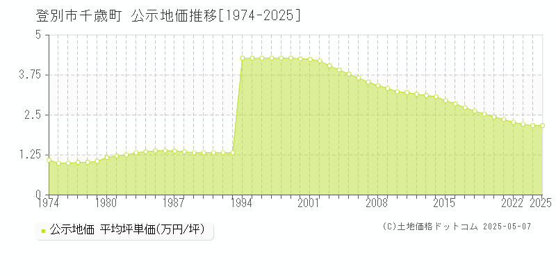 登別市千歳町の地価公示推移グラフ 